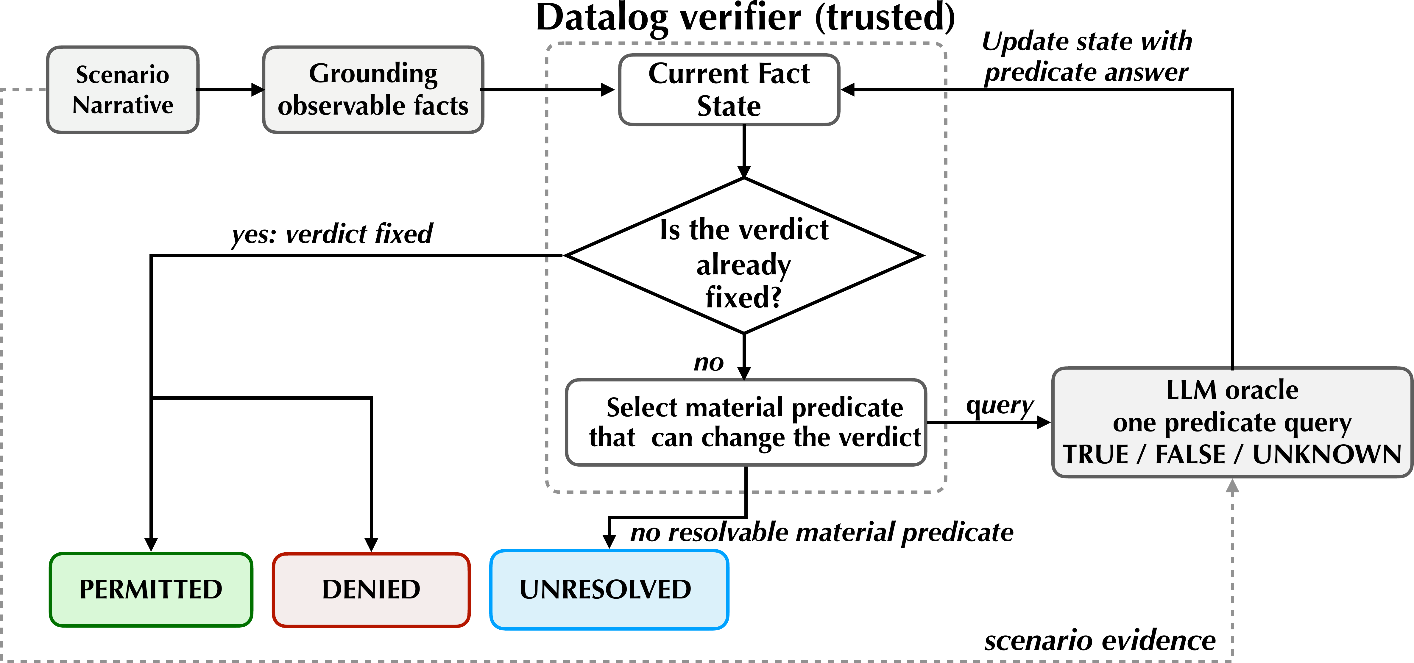 ATHENA system overview: a trusted Datalog verifier selects the material predicate that can change the verdict, queries an LLM oracle (TRUE/FALSE/UNKNOWN), and returns PERMITTED, DENIED, or UNRESOLVED