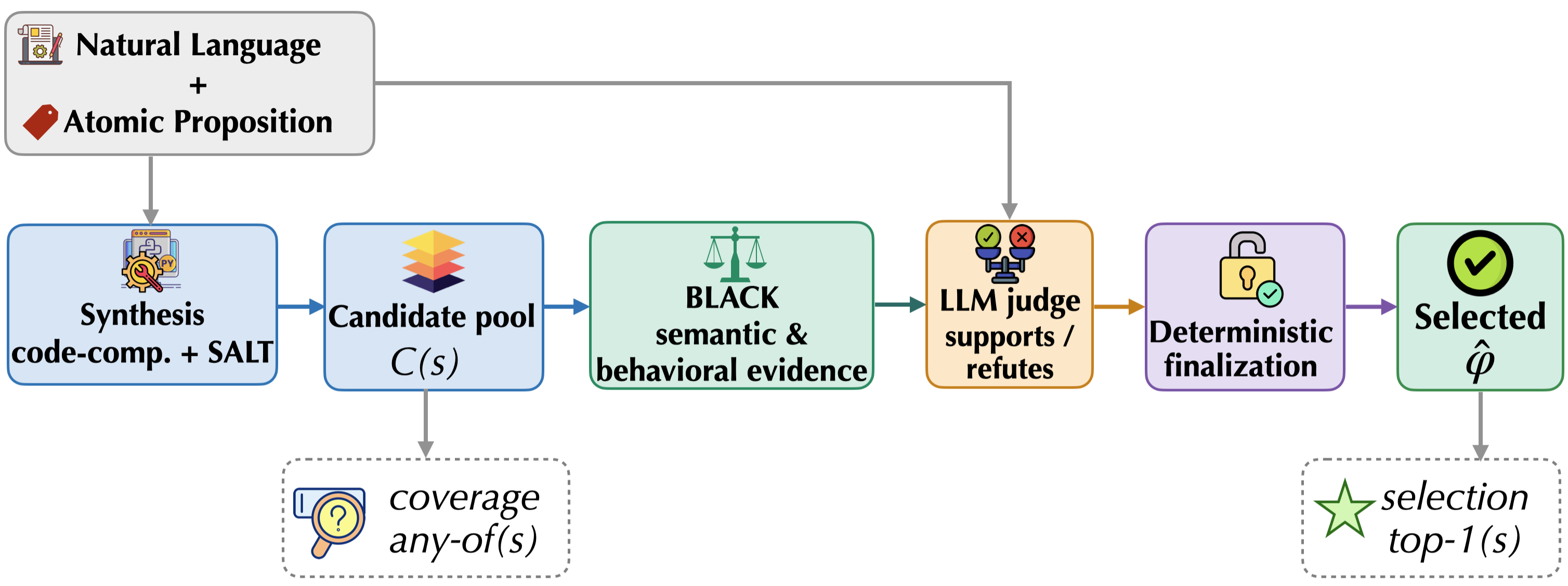 Pendulum pipeline: candidate synthesis, symbolic BLACK evidence, LLM judge, deterministic finalization
