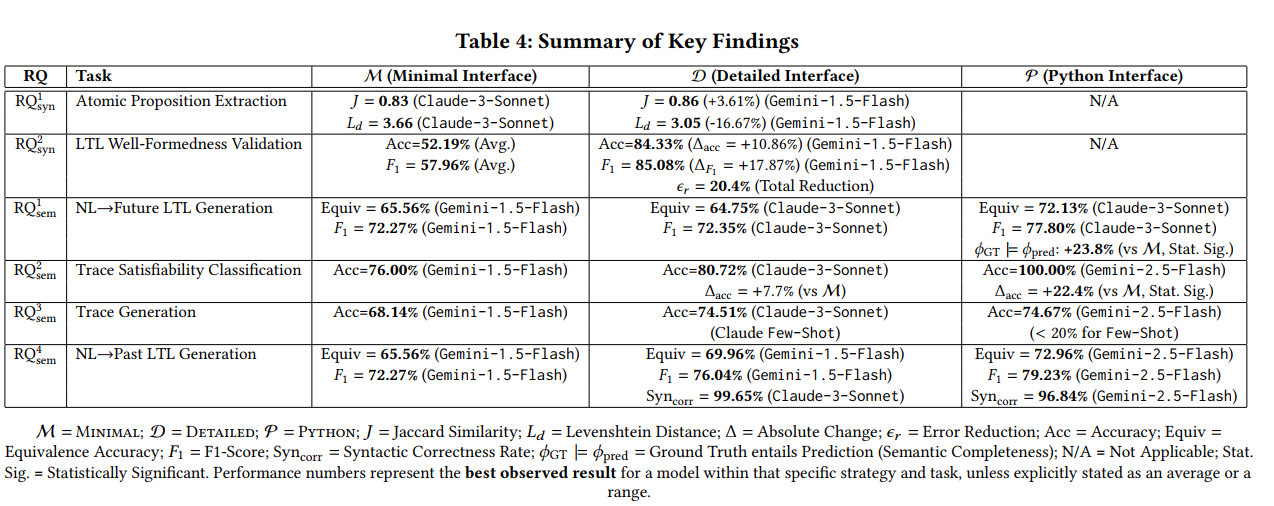 Summary of key findings across syntactic and semantic research questions for the Minimal, Detailed, and Python interfaces